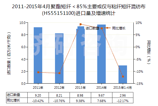 2011-2015年4月聚酯短纖＜85%主要或僅與粘纖短纖混紡布(HS55151100)進(jìn)口量及增速統(tǒng)計(jì)